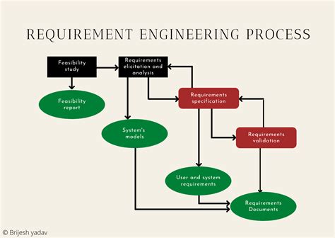 manufacturing process software requirements